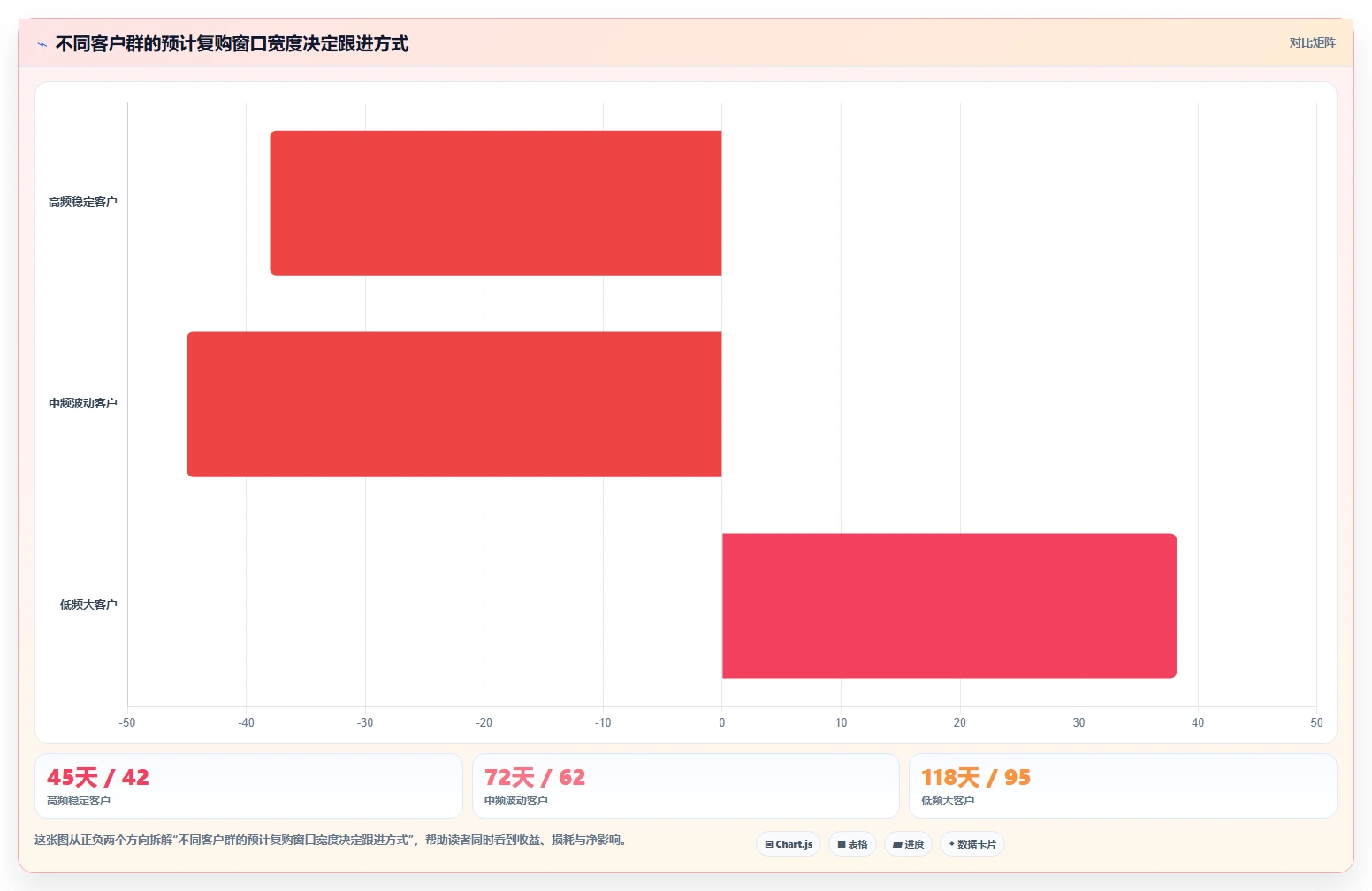 crm大数据分析：CRM新手案例思路：季度汇报怎样优化复购预测