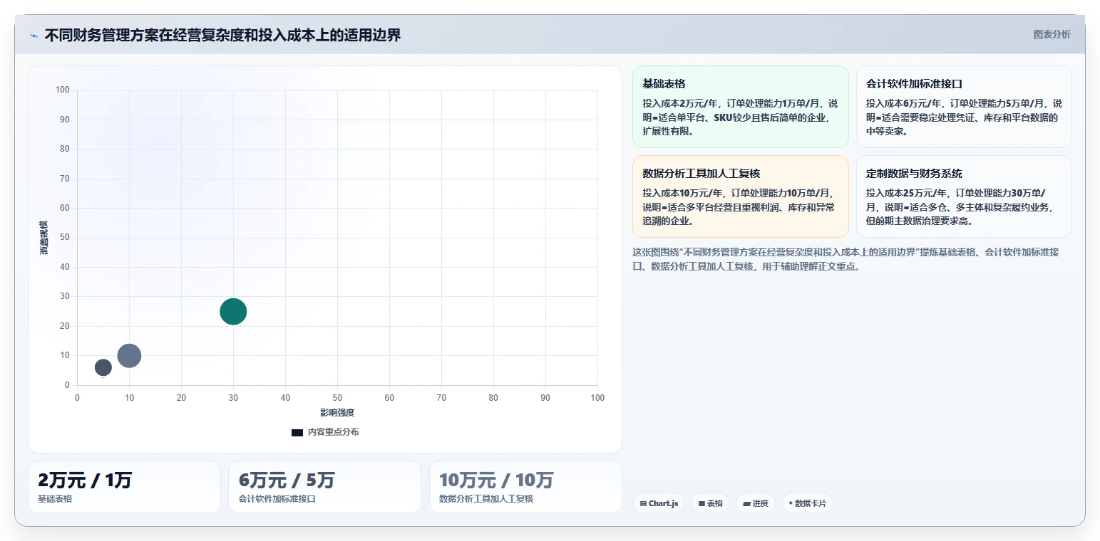 电商怎么做账和报税：多平台卖家精细化指南：从收入确认发现库存账不准根因