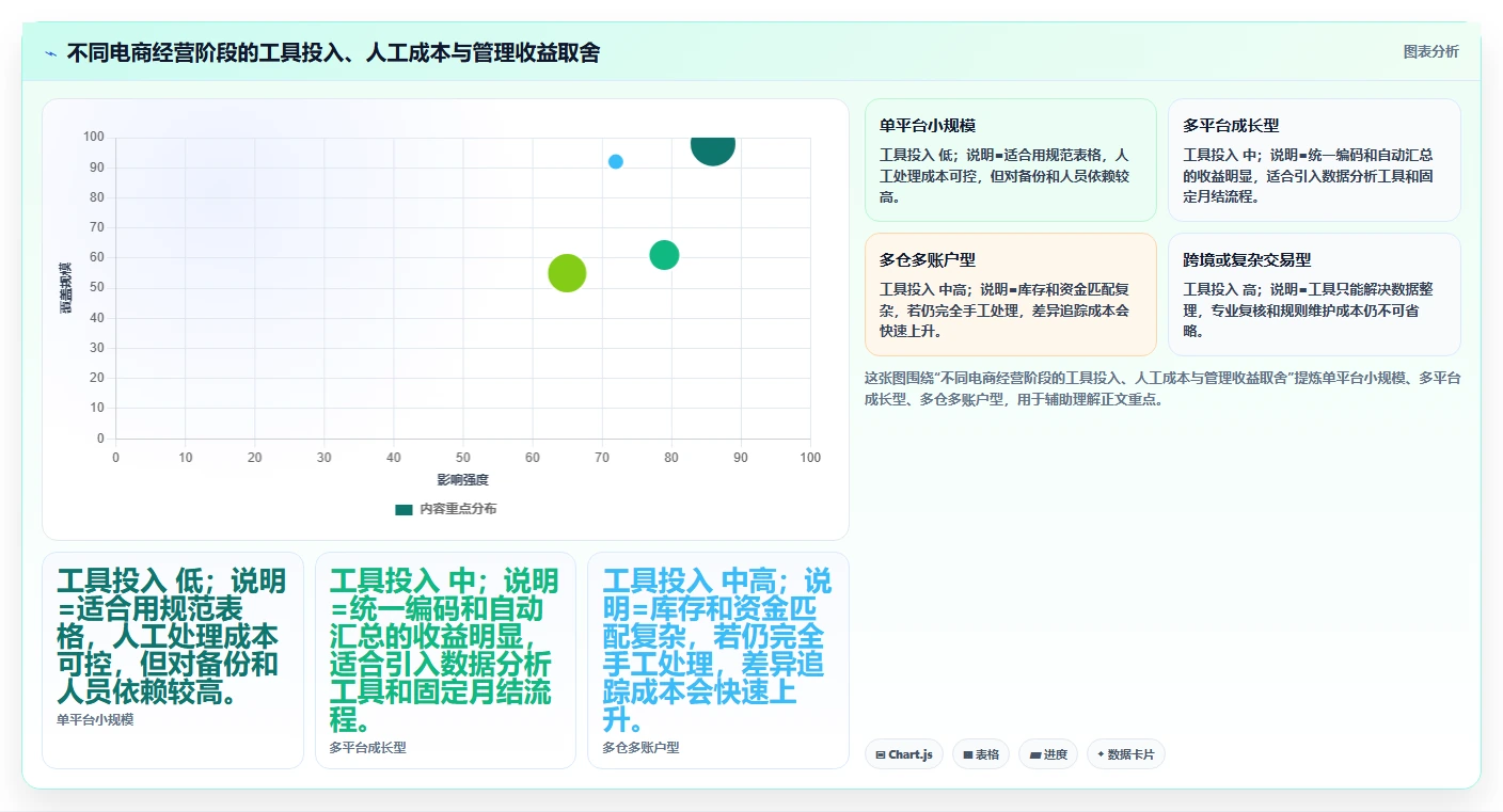 电商怎么做账和报税：多平台卖家标准化教程：用库存核算复制规范账务流程
