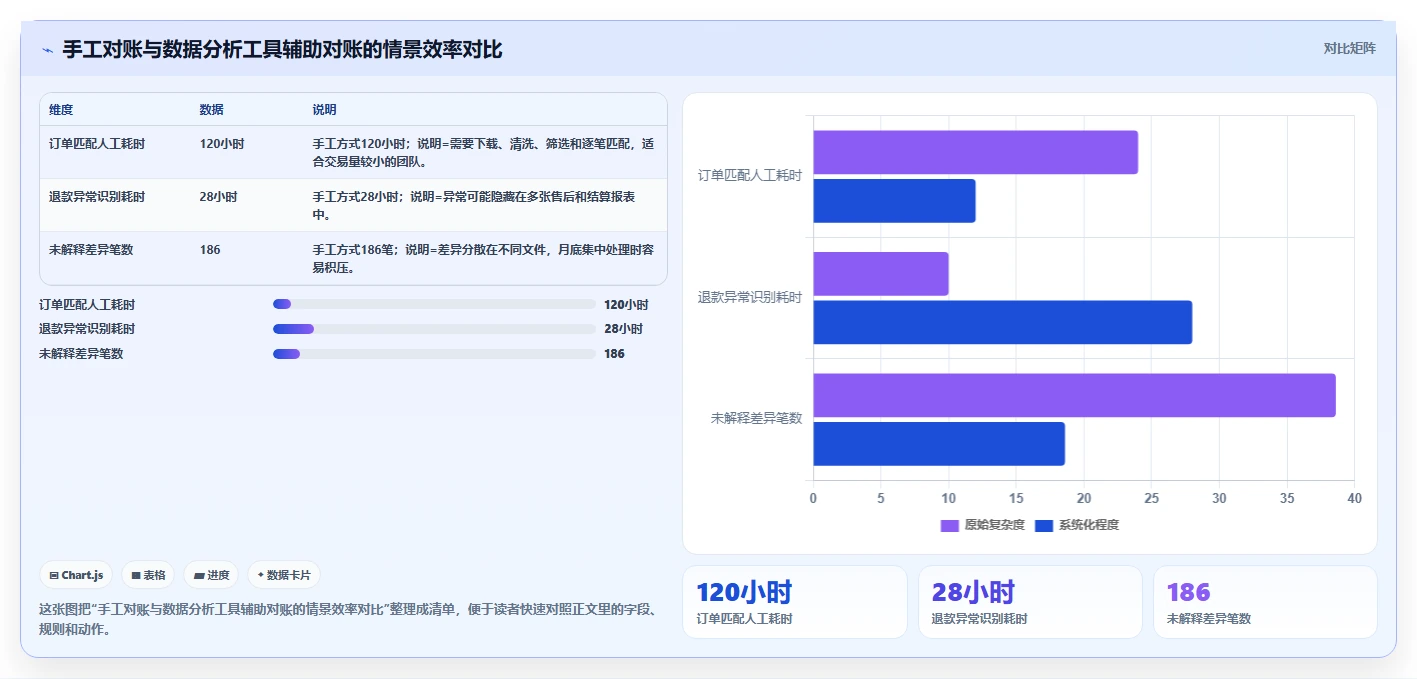 电商怎么做账和报税：多平台卖家评估框架：平台账单是否真正带来正确处理退款