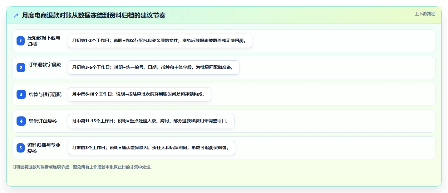 电商怎么做账和报税：多平台卖家评估框架：平台账单是否真正带来正确处理退款