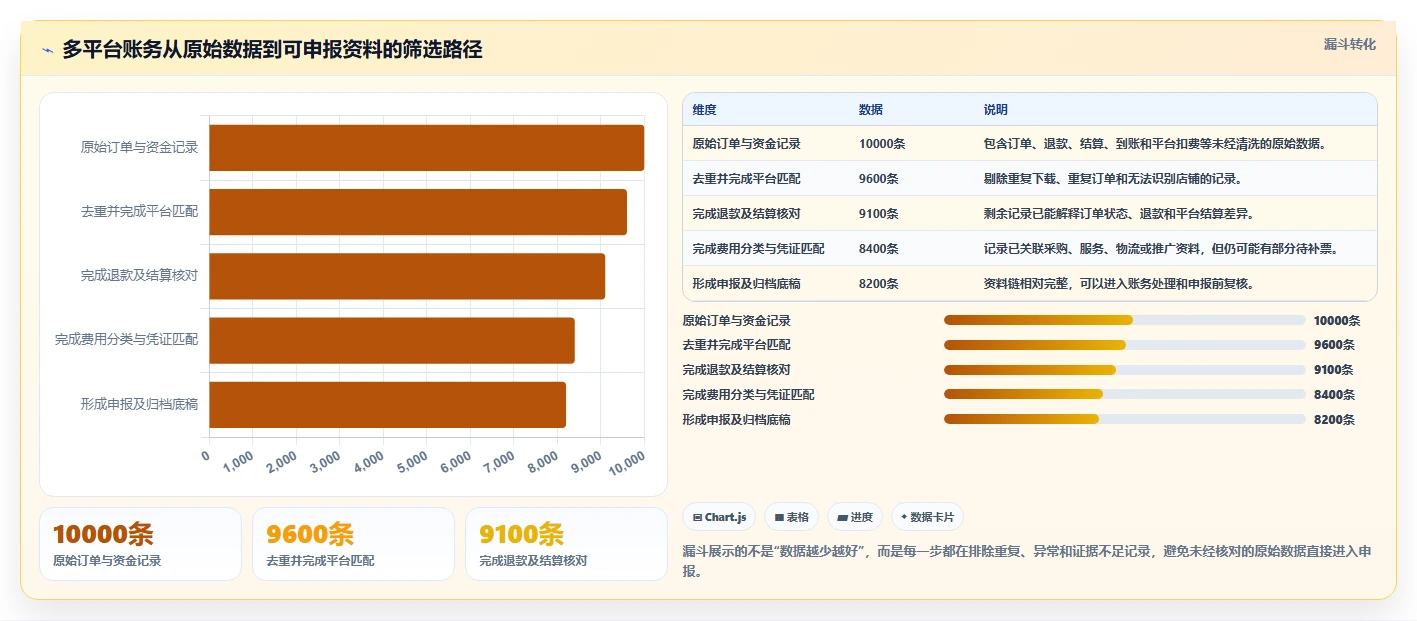 电商怎么做账和报税：多平台卖家流程图解：纳税申报如何减少成本票缺失