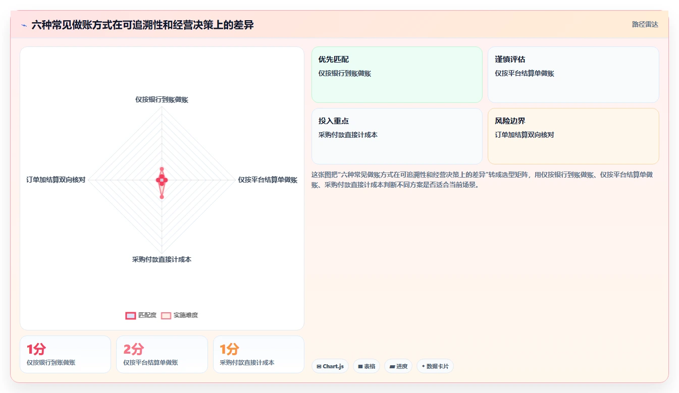 电商怎么做账和报税：多平台卖家老板版复盘：围绕成本结转提炼下一步动作