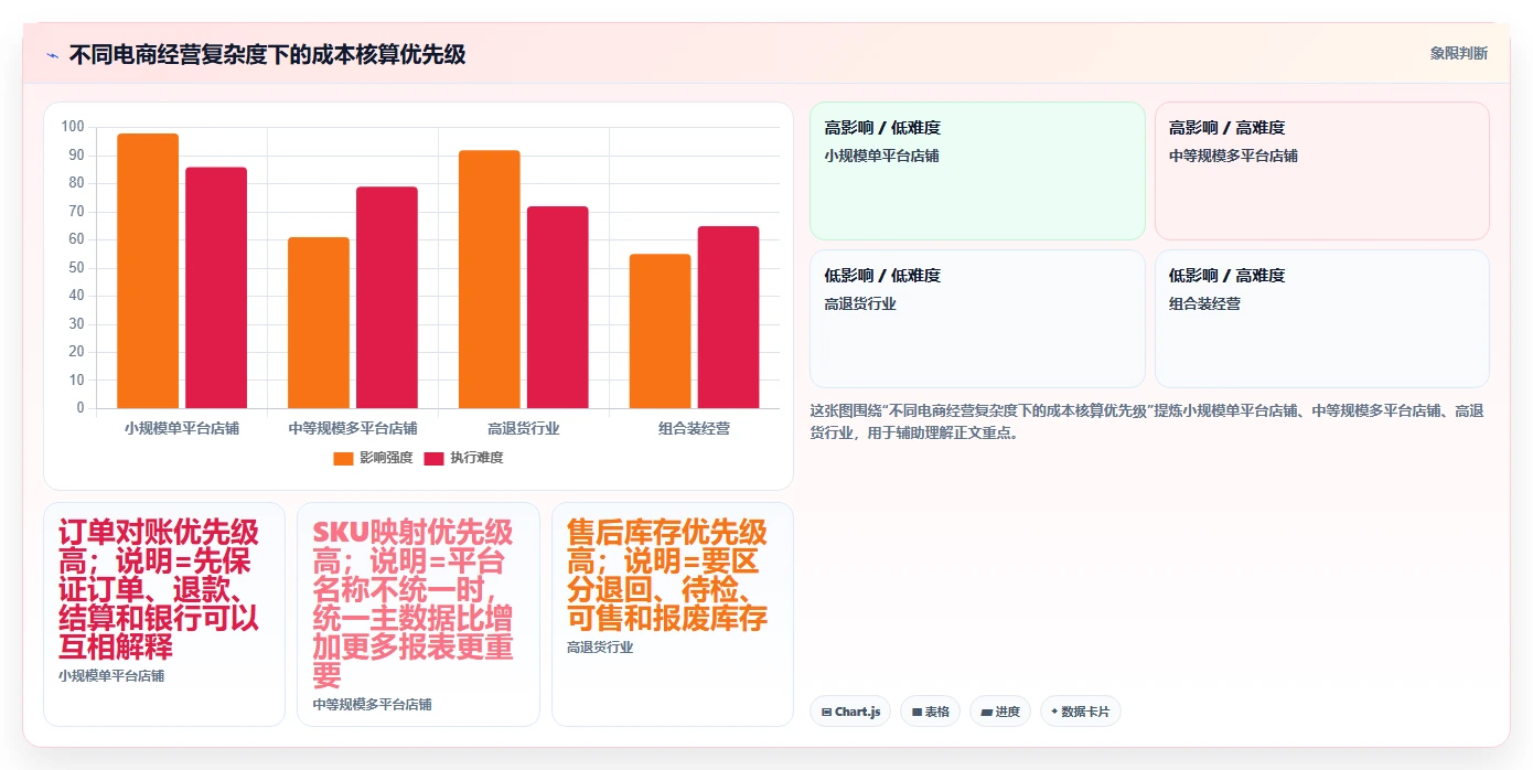 电商怎么做账和报税：多平台卖家老板版复盘：围绕成本结转提炼下一步动作