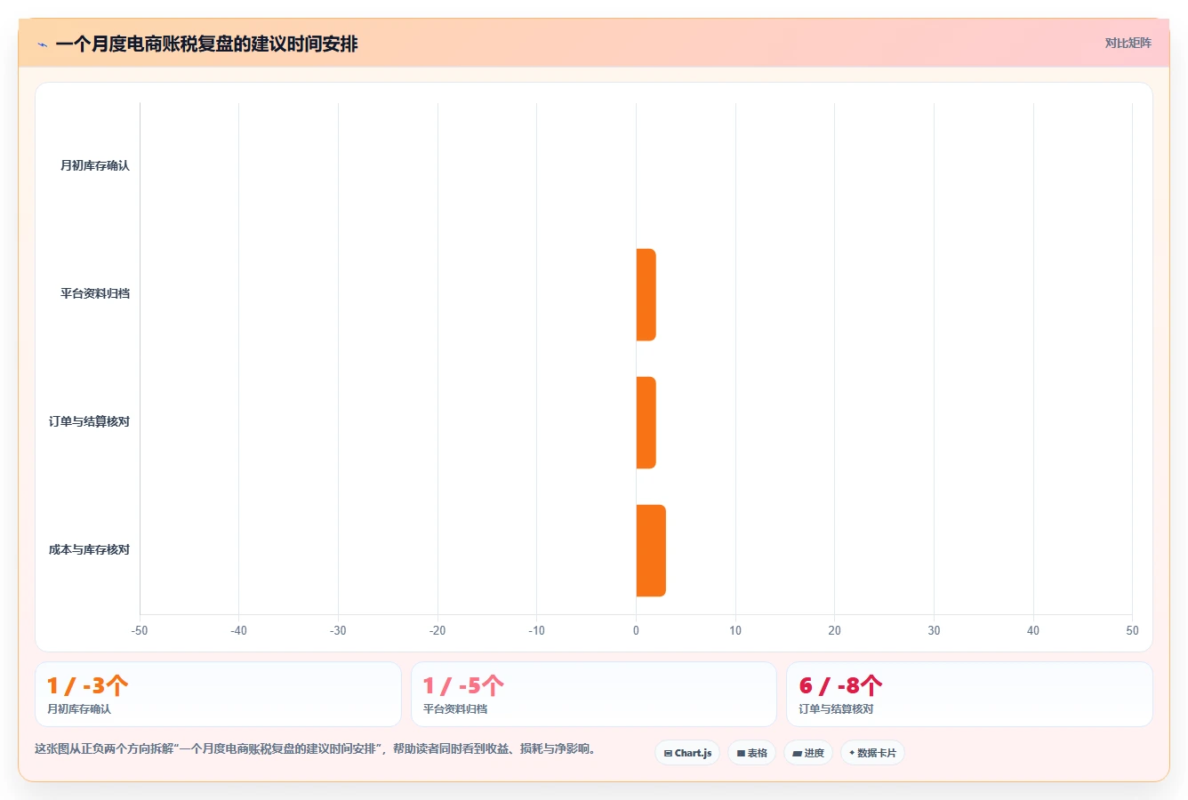 电商怎么做账和报税：多平台卖家老板版复盘：围绕成本结转提炼下一步动作