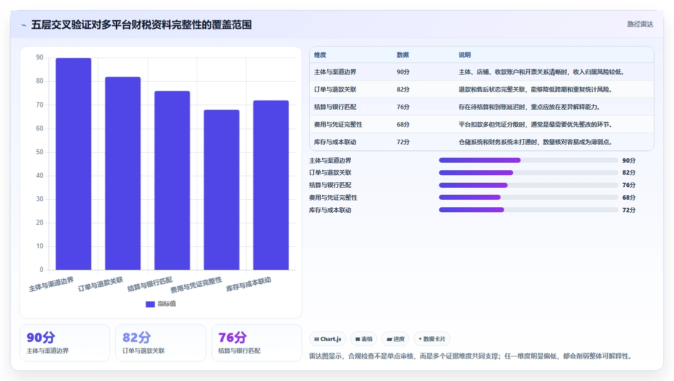 电商怎么做账和报税：多平台卖家管理升级：合规检查如何支撑降低财税风险