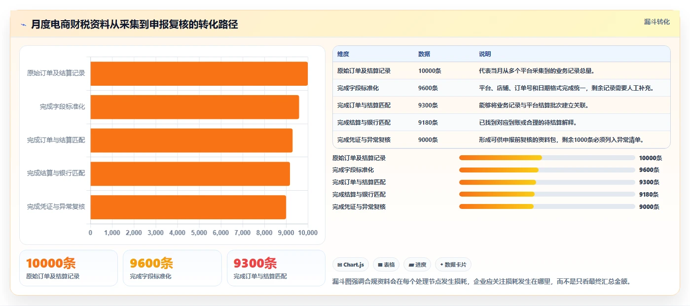 电商怎么做账和报税：多平台卖家管理升级：合规检查如何支撑降低财税风险
