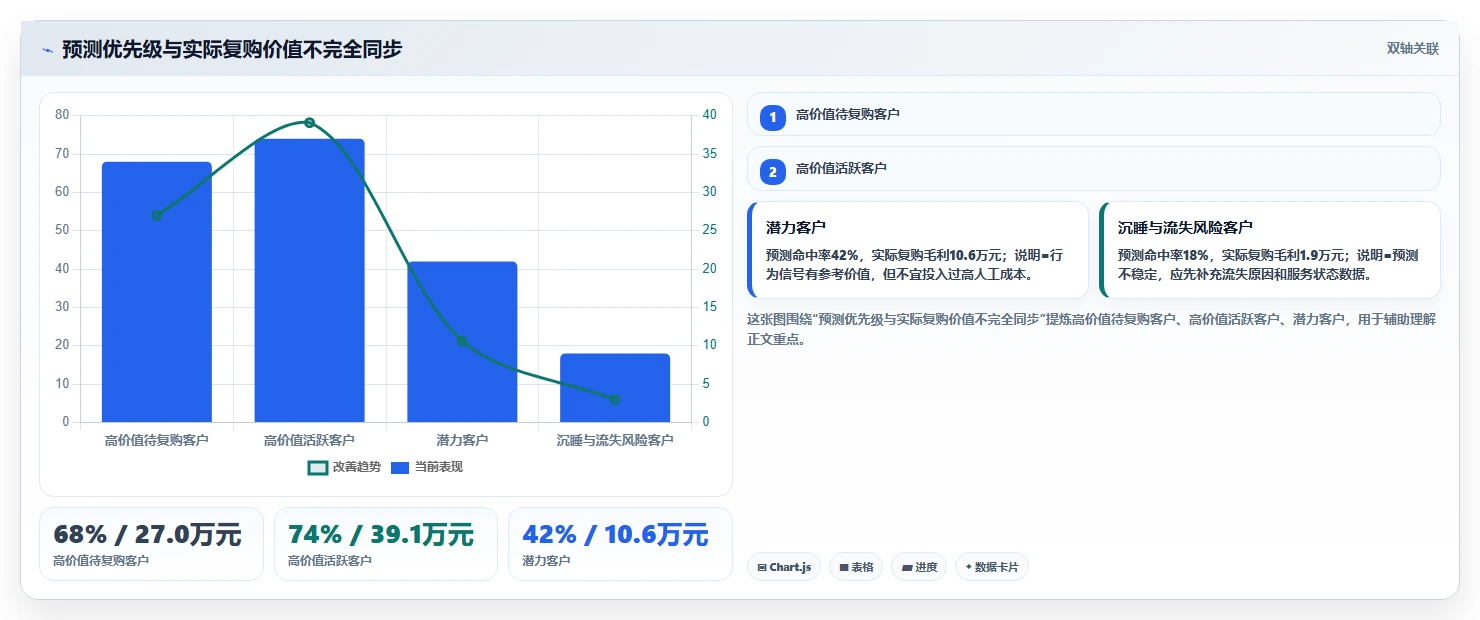 crm大数据分析：CRM新手案例思路：季度汇报怎样优化复购预测