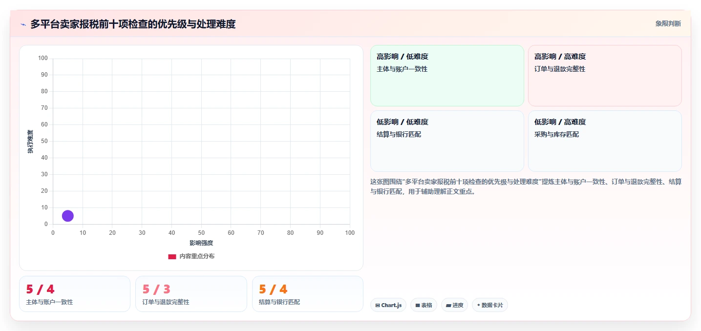 电商怎么做账和报税：多平台卖家诊断清单：从财税合规排查合规风险高