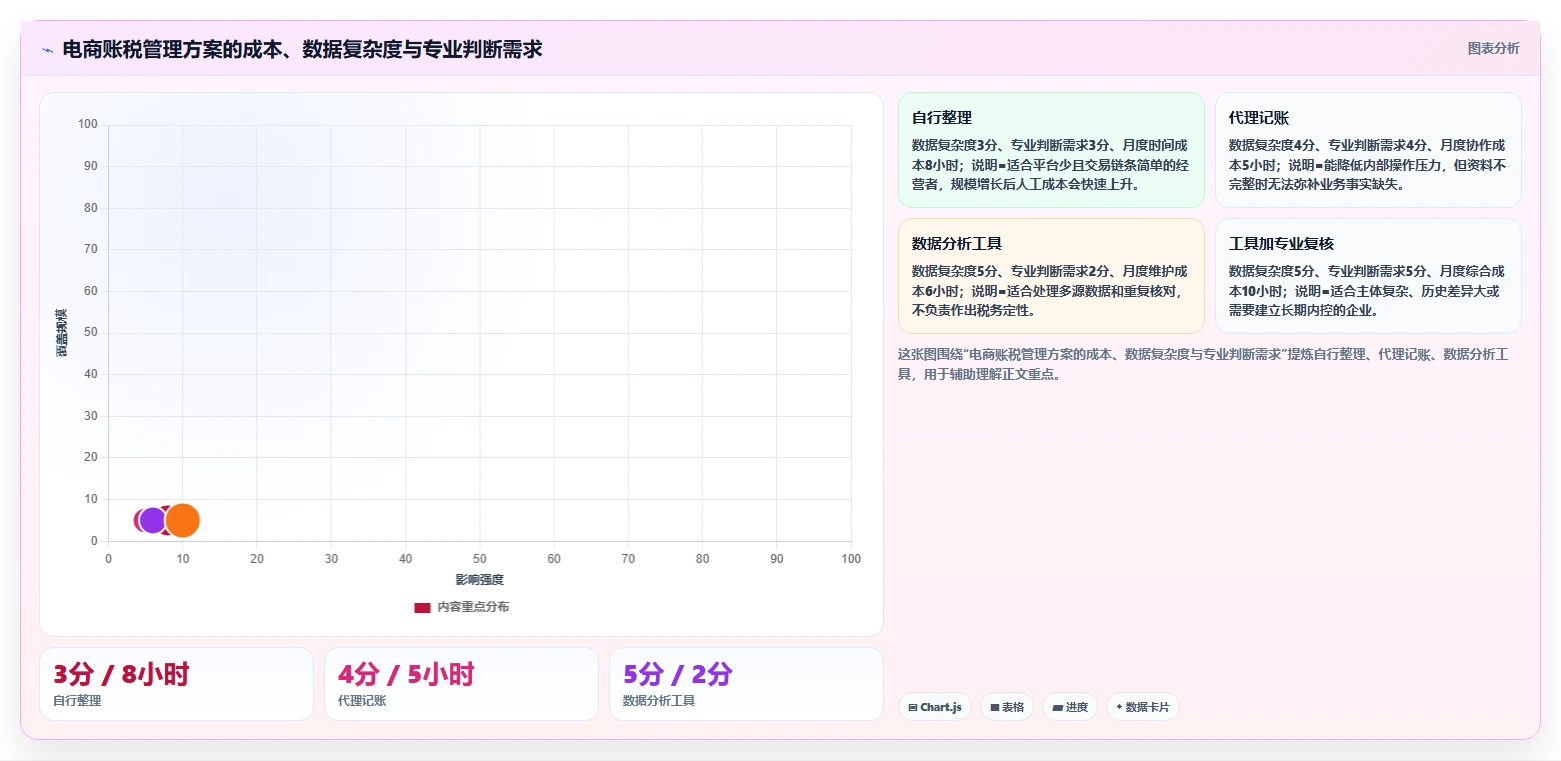 电商怎么做账和报税：多平台卖家诊断清单：从财税合规排查合规风险高