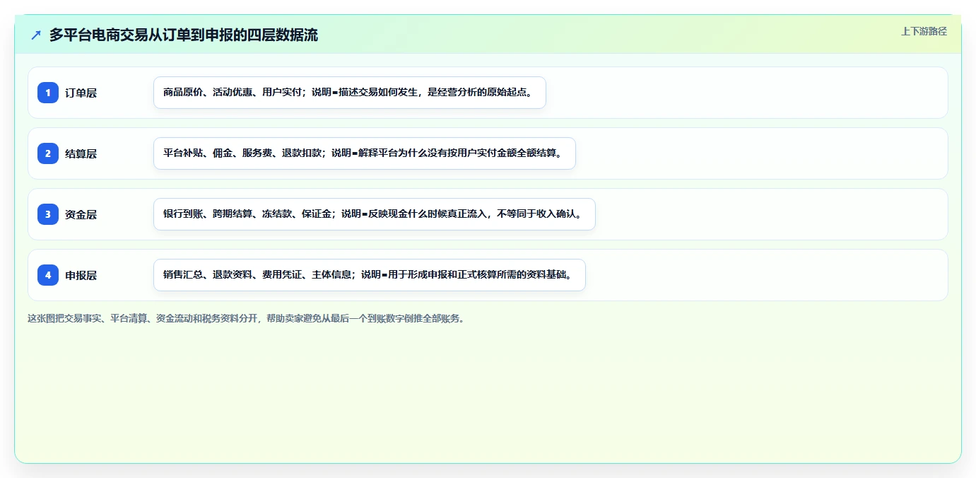电商怎么做账和报税：多平台卖家基础版路线：促销核算从准备、执行到复盘