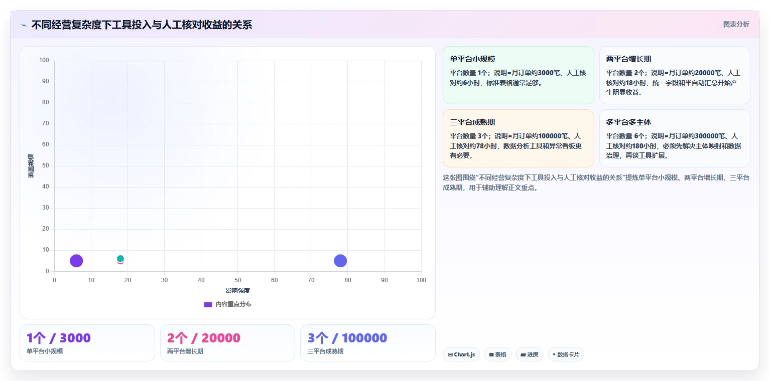 电商怎么做账和报税：多平台卖家常见问题汇总：发票管理与多平台难合并一次讲清