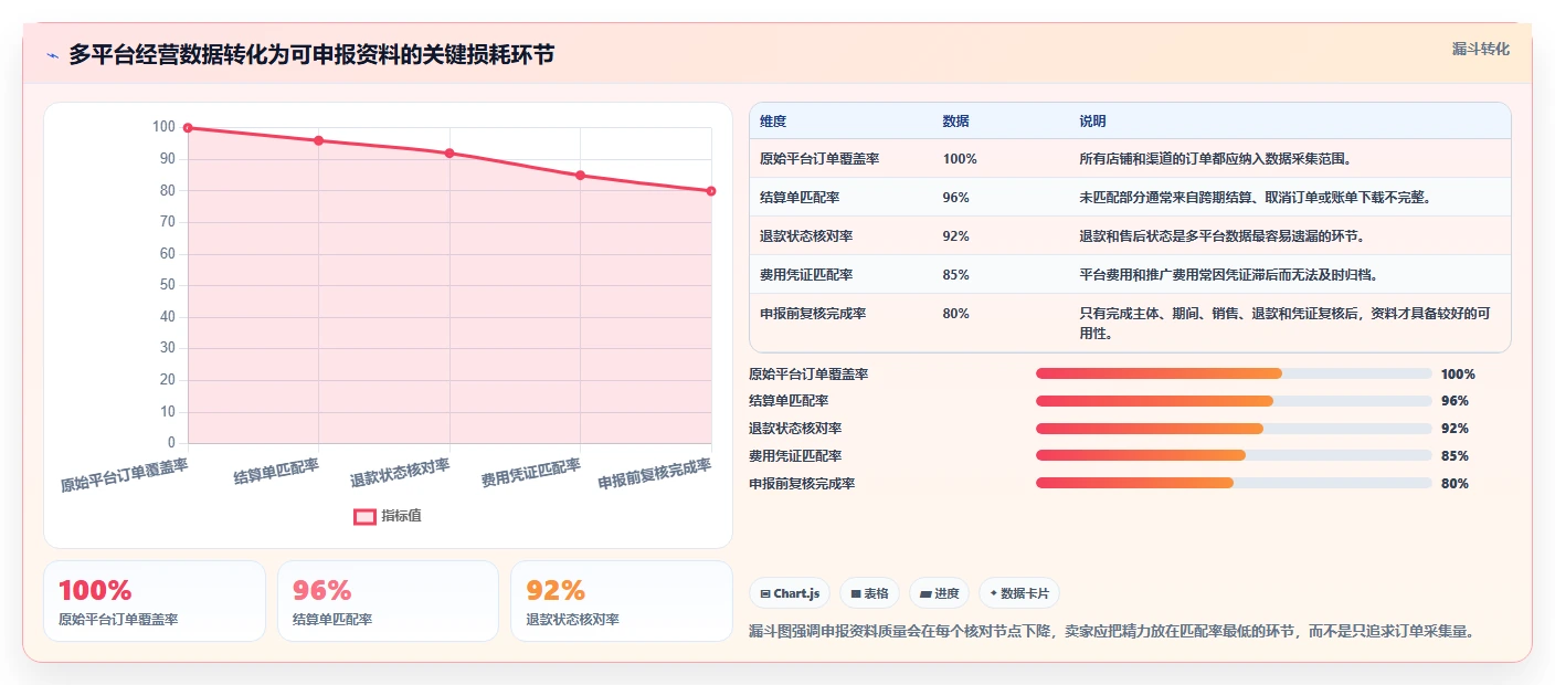 电商怎么做账和报税：多平台卖家基础版路线：促销核算从准备、执行到复盘