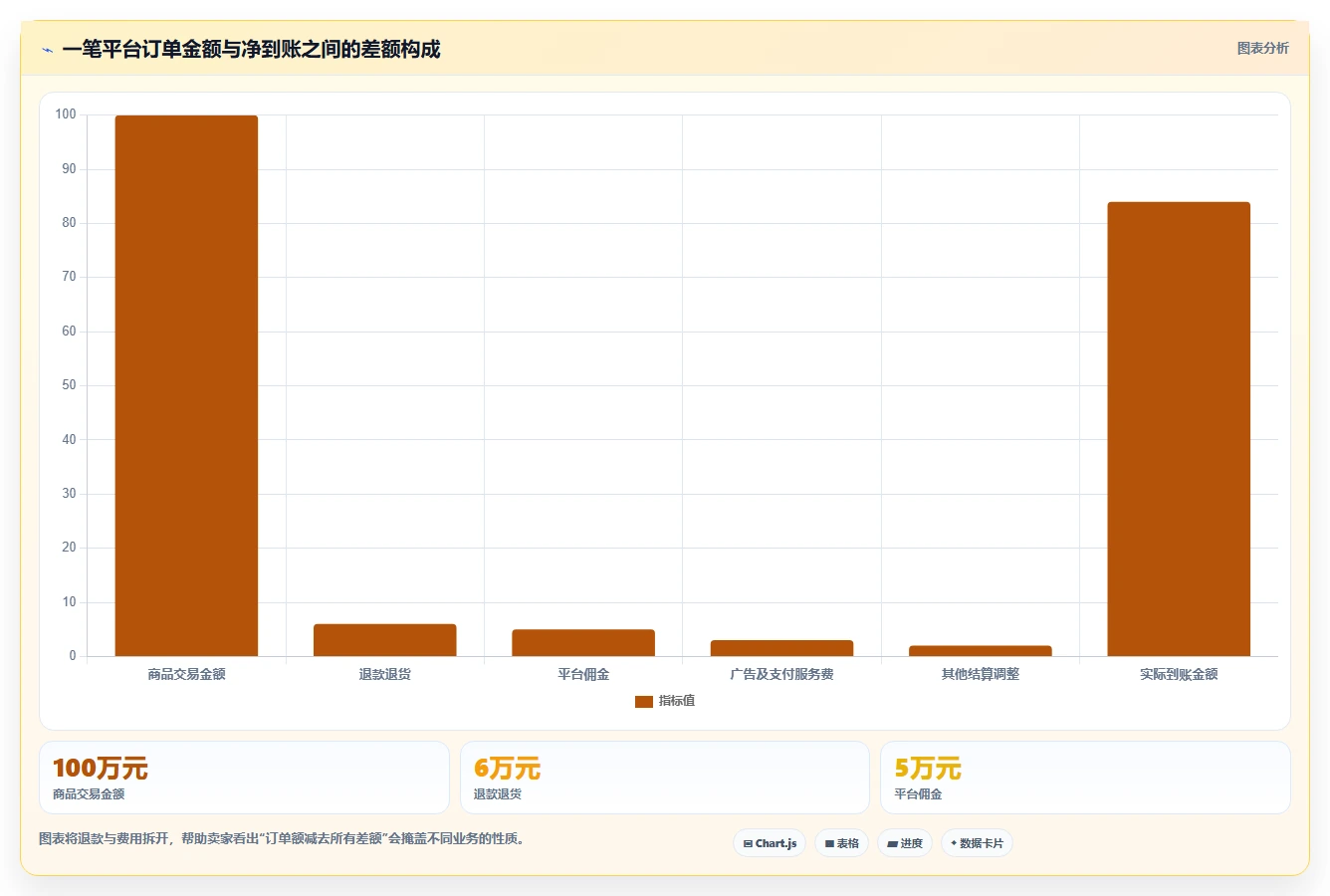 电商怎么做账和报税：多平台卖家最佳实践：库存结转怎样稳步实现统一收入口径