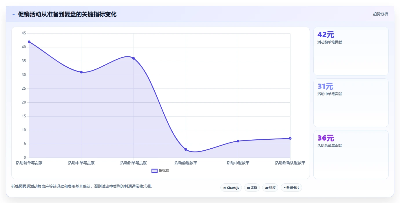 电商怎么做账和报税：多平台卖家基础版路线：促销核算从准备、执行到复盘