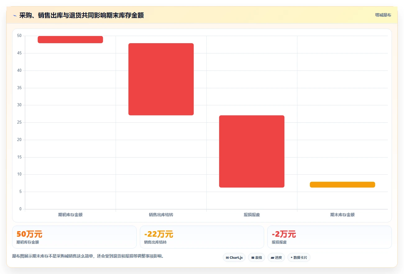 电商怎么做账和报税：多平台卖家最佳实践：库存结转怎样稳步实现统一收入口径