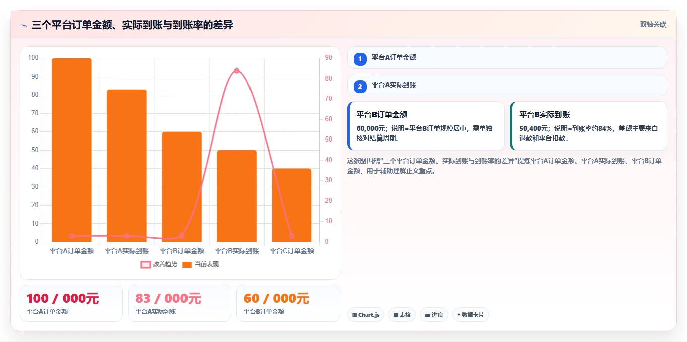 电商怎么做账和报税：多平台卖家最佳实践：库存结转怎样稳步实现统一收入口径