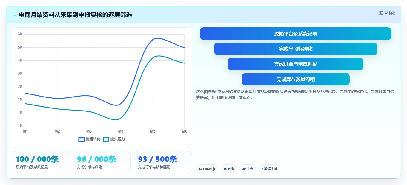 电商怎么做账和报税：多平台卖家最佳实践：库存结转怎样稳步实现统一收入口径