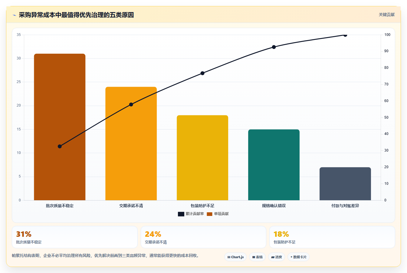 电商采购平台：品牌商家数据视角：用风险控制验证降低采购成本