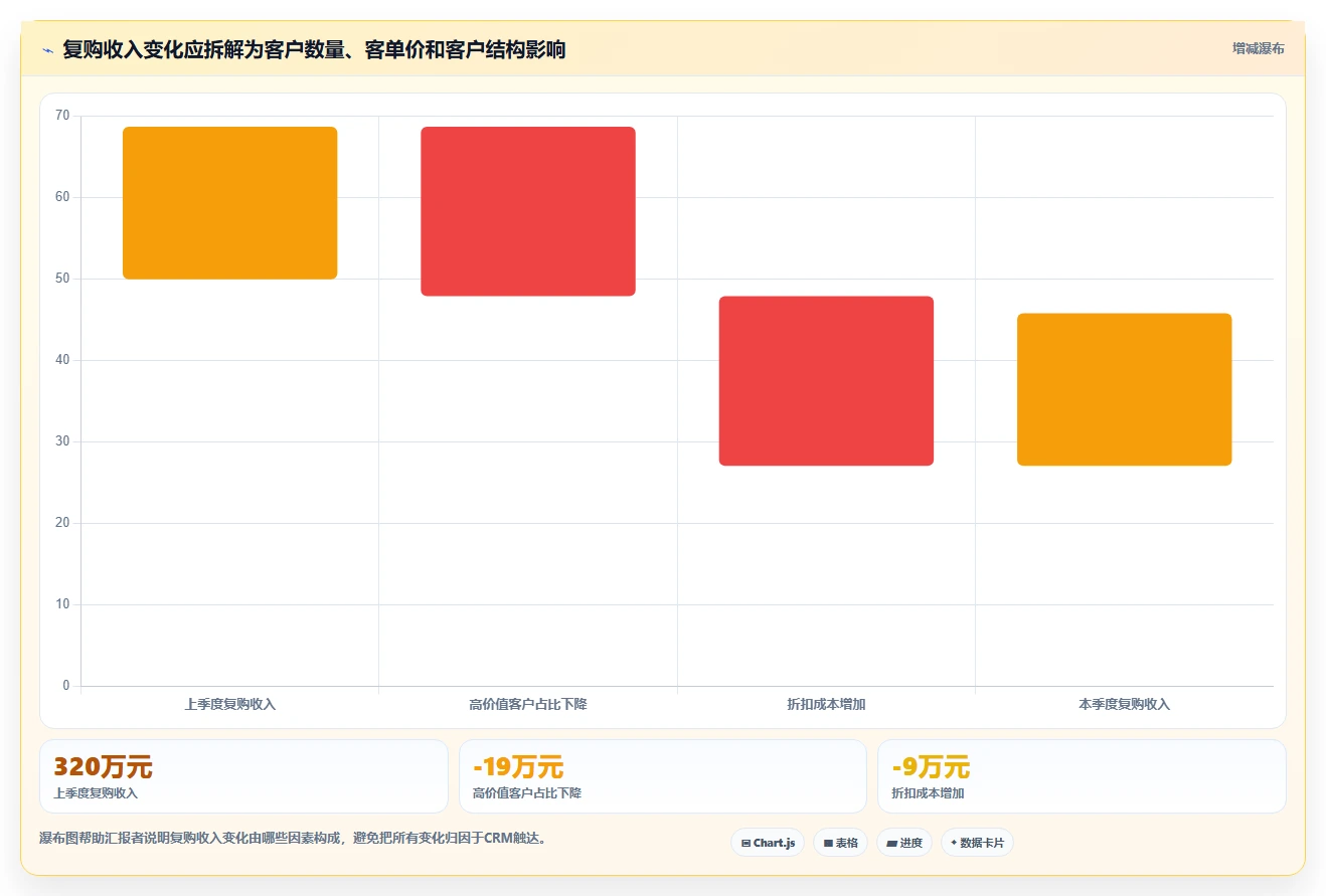 crm大数据分析：CRM新手案例思路：季度汇报怎样优化复购预测