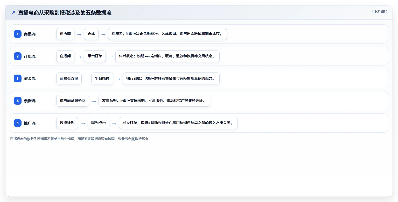 电商怎么做账和报税：直播商家实操指南：围绕成本结转解决“发票管理难