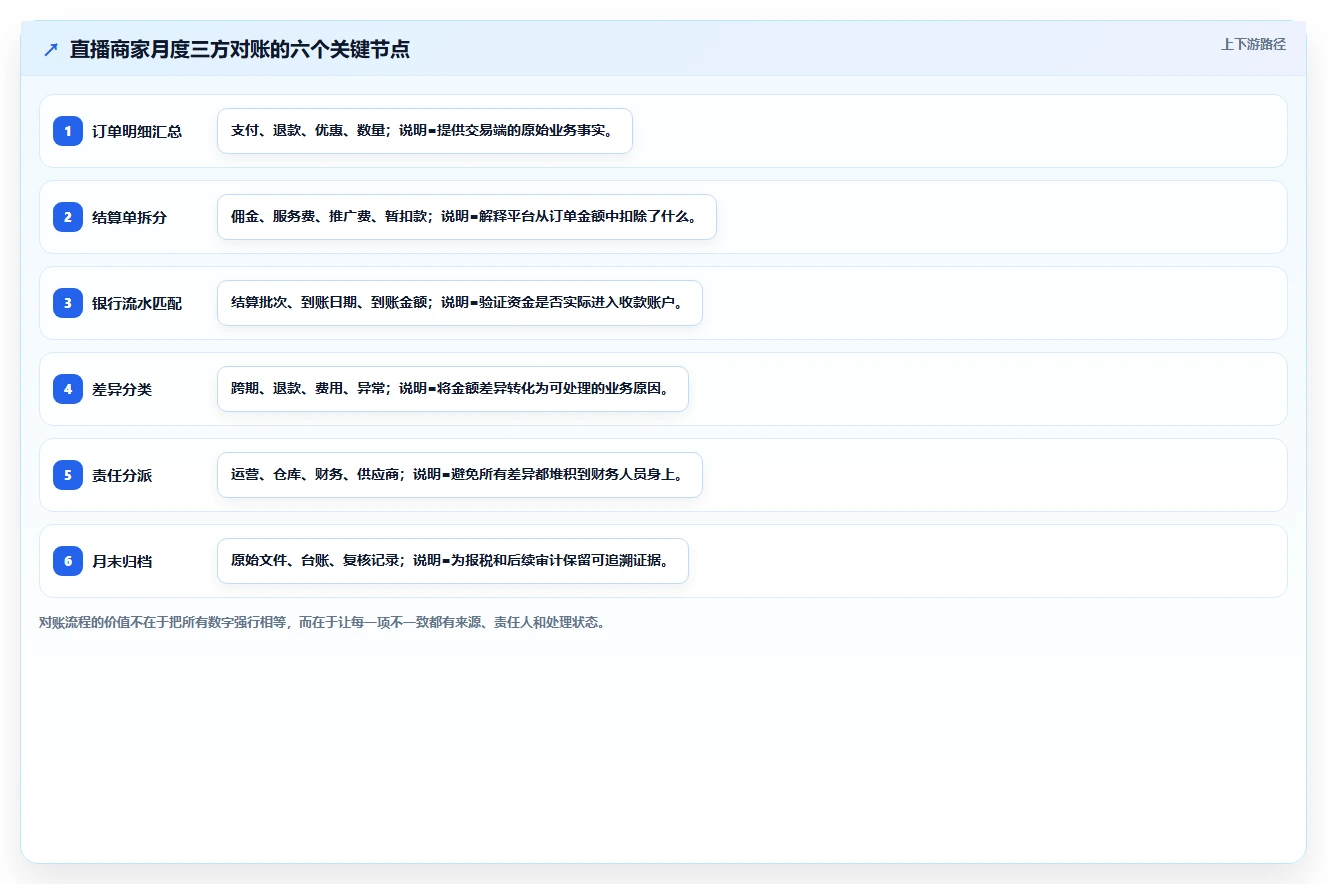 电商怎么做账和报税：直播商家实操指南：围绕成本结转解决“发票管理难