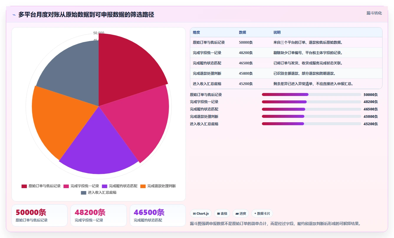 电商怎么做账和报税：直播商家实操指南：围绕成本结转解决“发票管理难