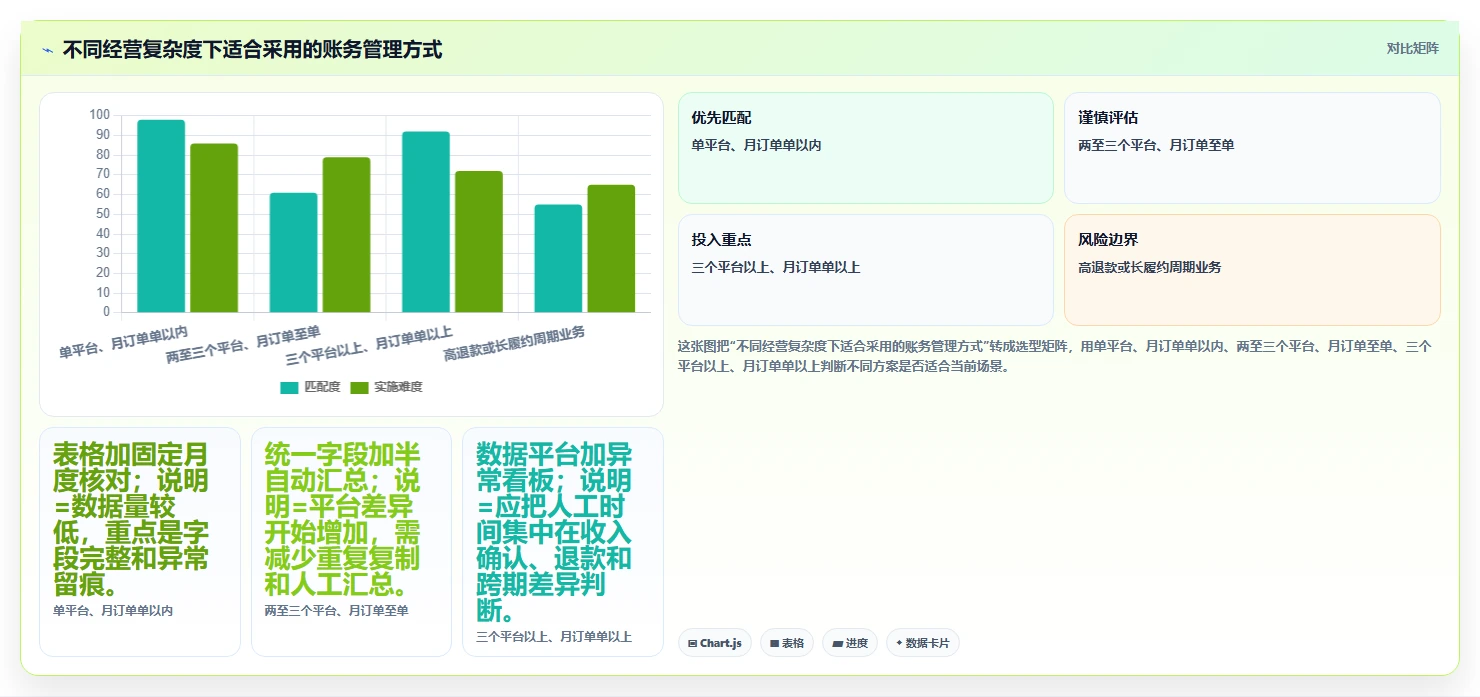 电商怎么做账和报税:多平台卖家从数据到行动:用收入确认实现正确处理退款