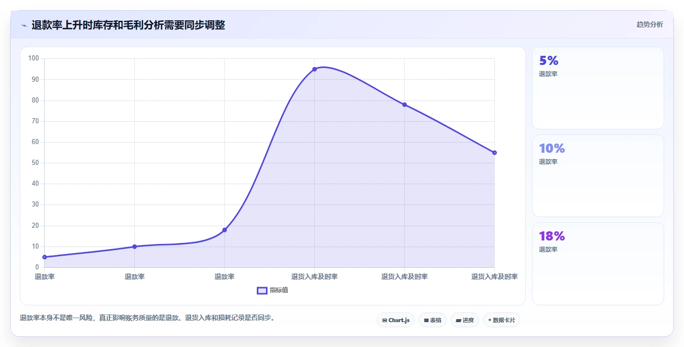 电商怎么做账和报税：直播商家实操指南：围绕成本结转解决“发票管理难