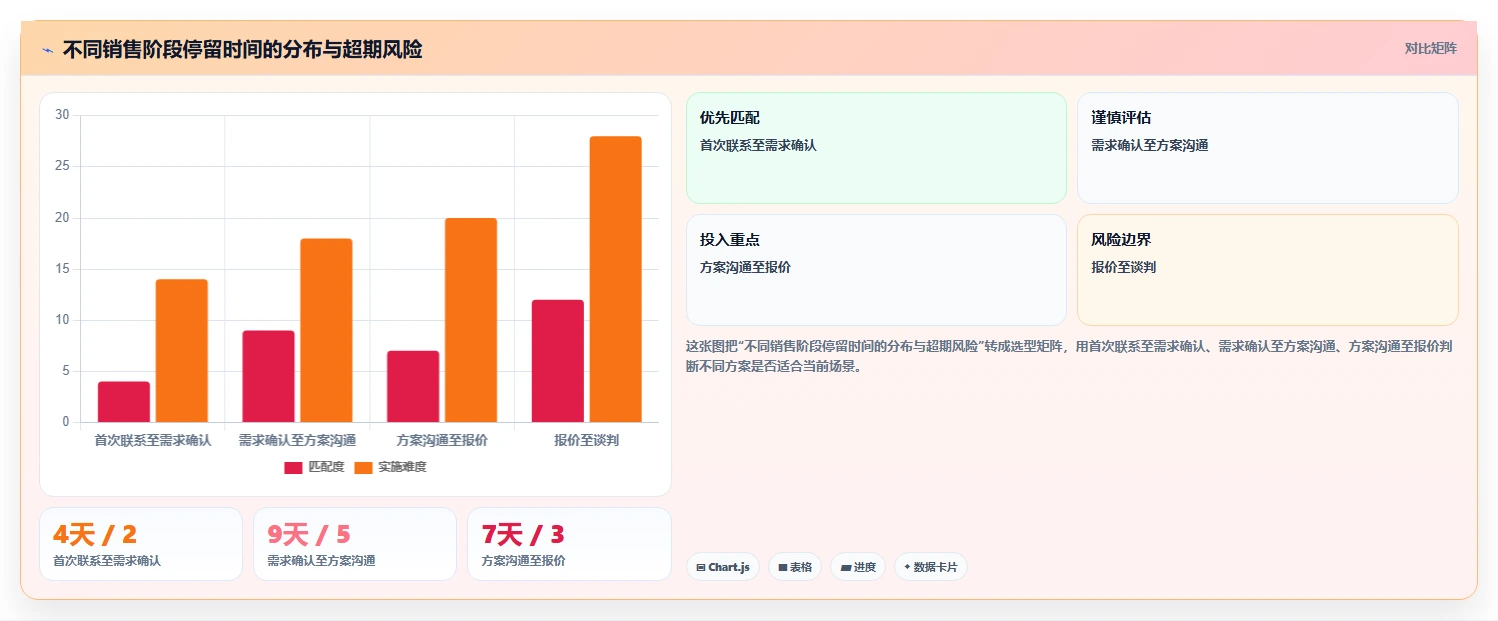 crm大数据分析：CRM新手基础版清单：销售复盘需要检查哪些环节