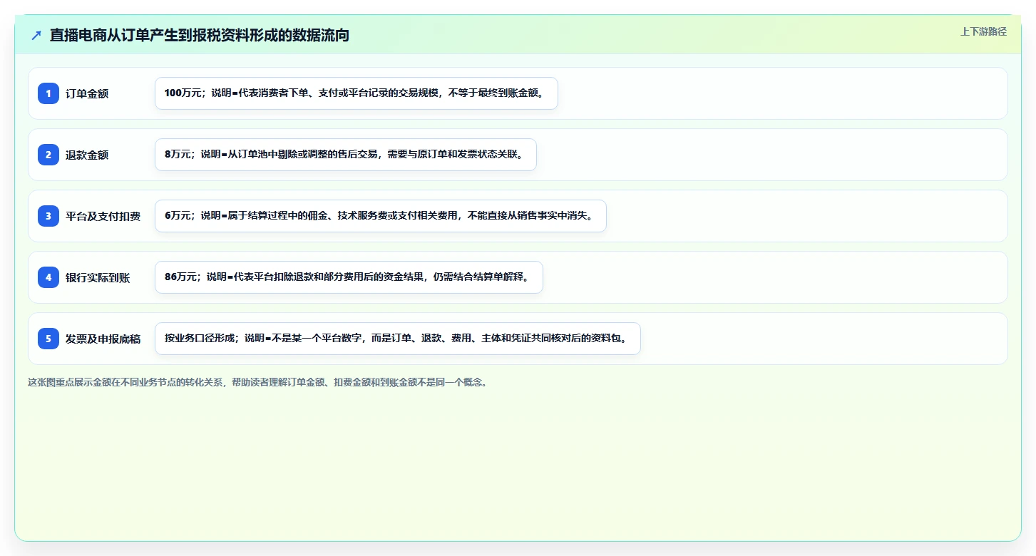 电商怎么做账和报税：直播商家数据版：发票管理的完整方法与步骤