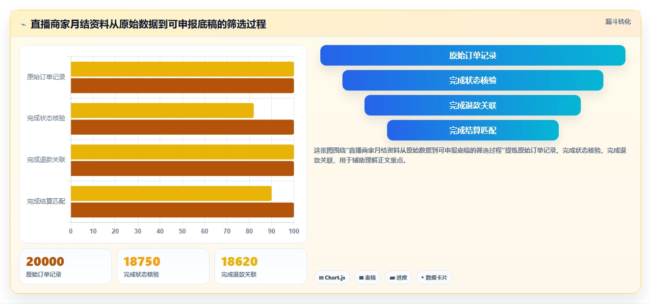 电商怎么做账和报税：直播商家数据版：发票管理的完整方法与步骤