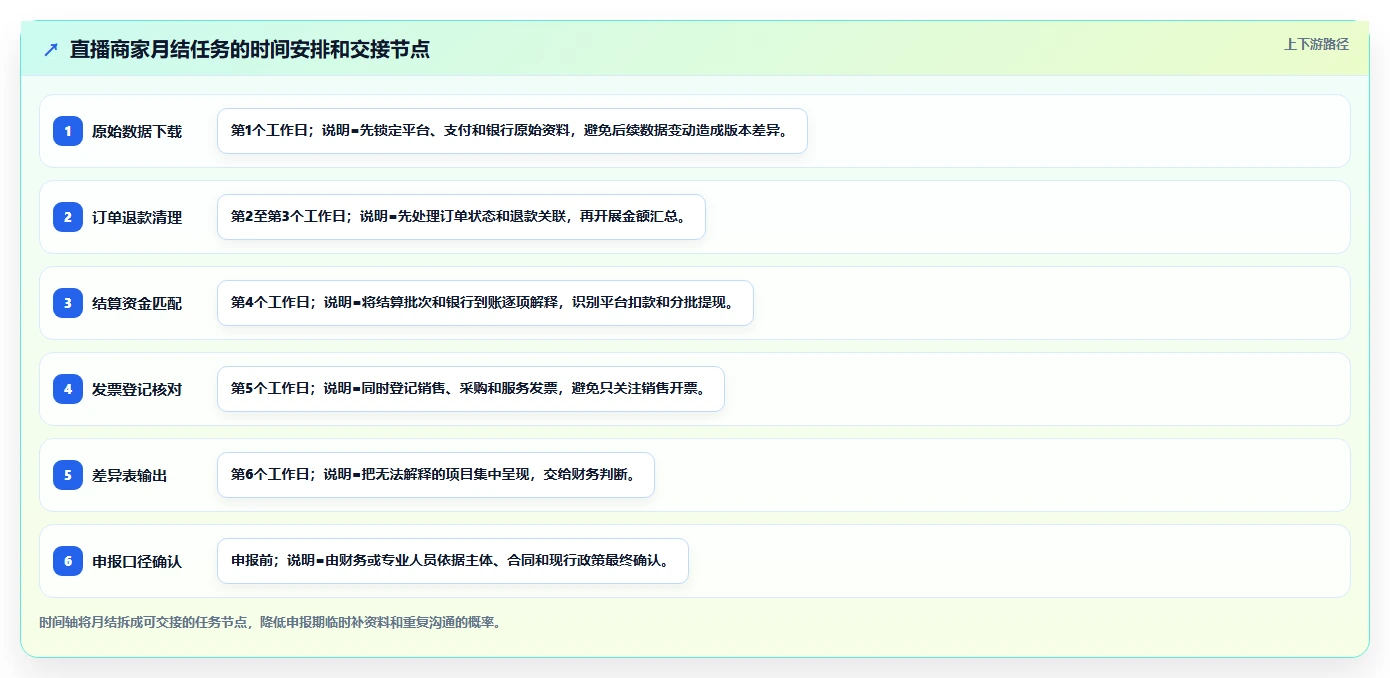 电商怎么做账和报税：直播商家数据版：发票管理的完整方法与步骤