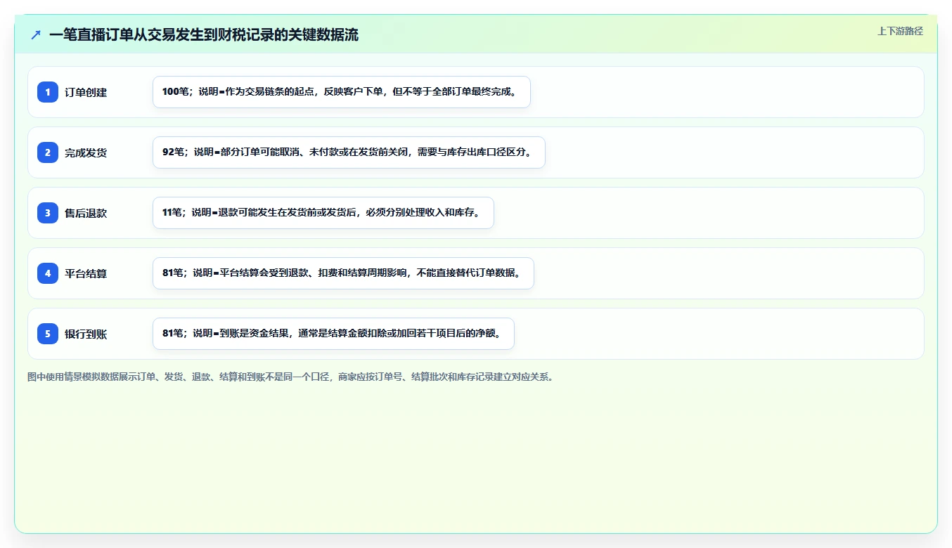 电商怎么做账和报税：直播商家避坑指南：做库存核算时别忽略合规风险高