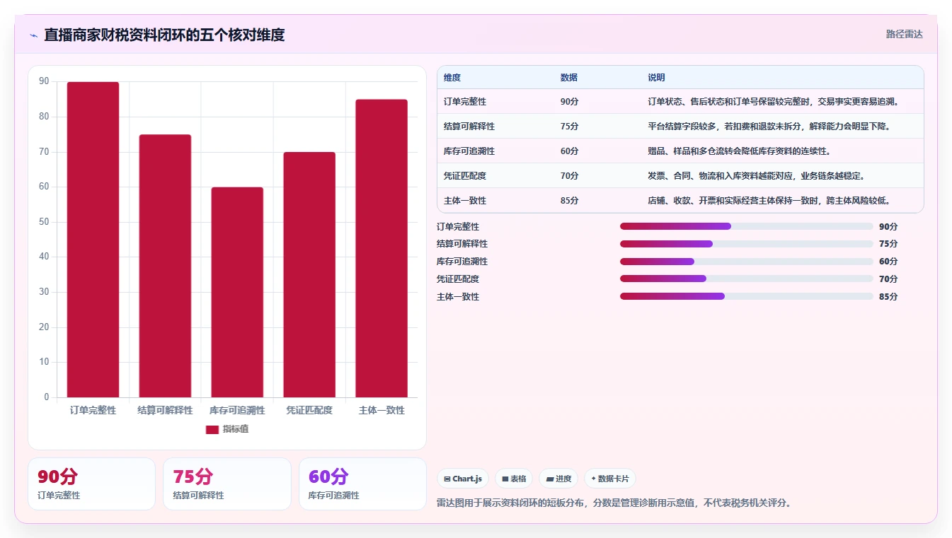 电商怎么做账和报税：直播商家避坑指南：做库存核算时别忽略合规风险高