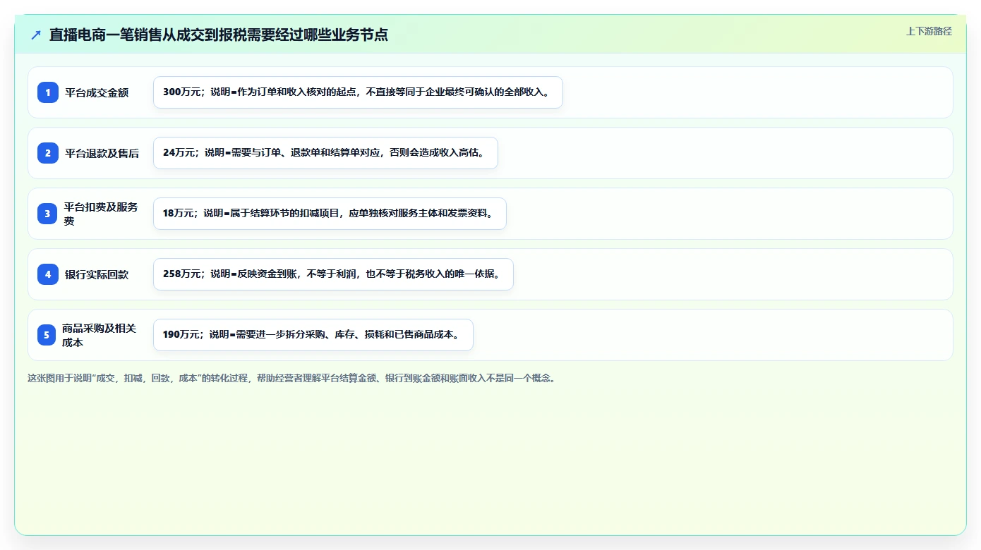 电商怎么做账和报税：直播商家常见误区：业务扩张为什么总遇到成本票缺失