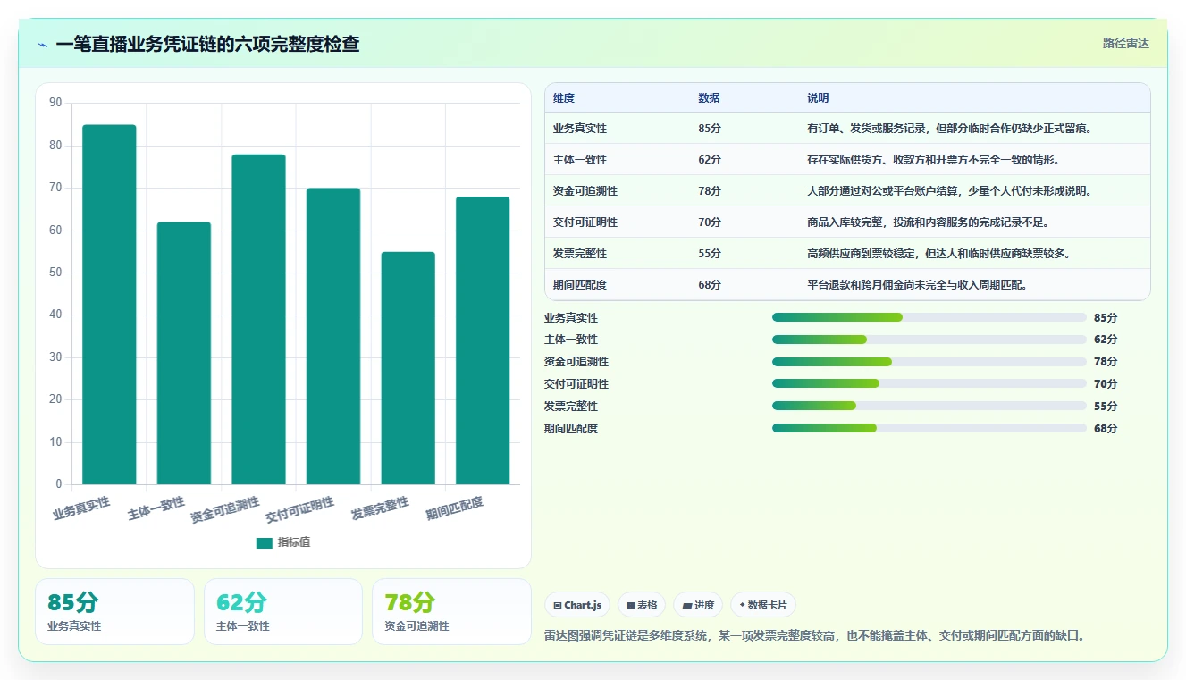 电商怎么做账和报税：直播商家常见误区：业务扩张为什么总遇到成本票缺失