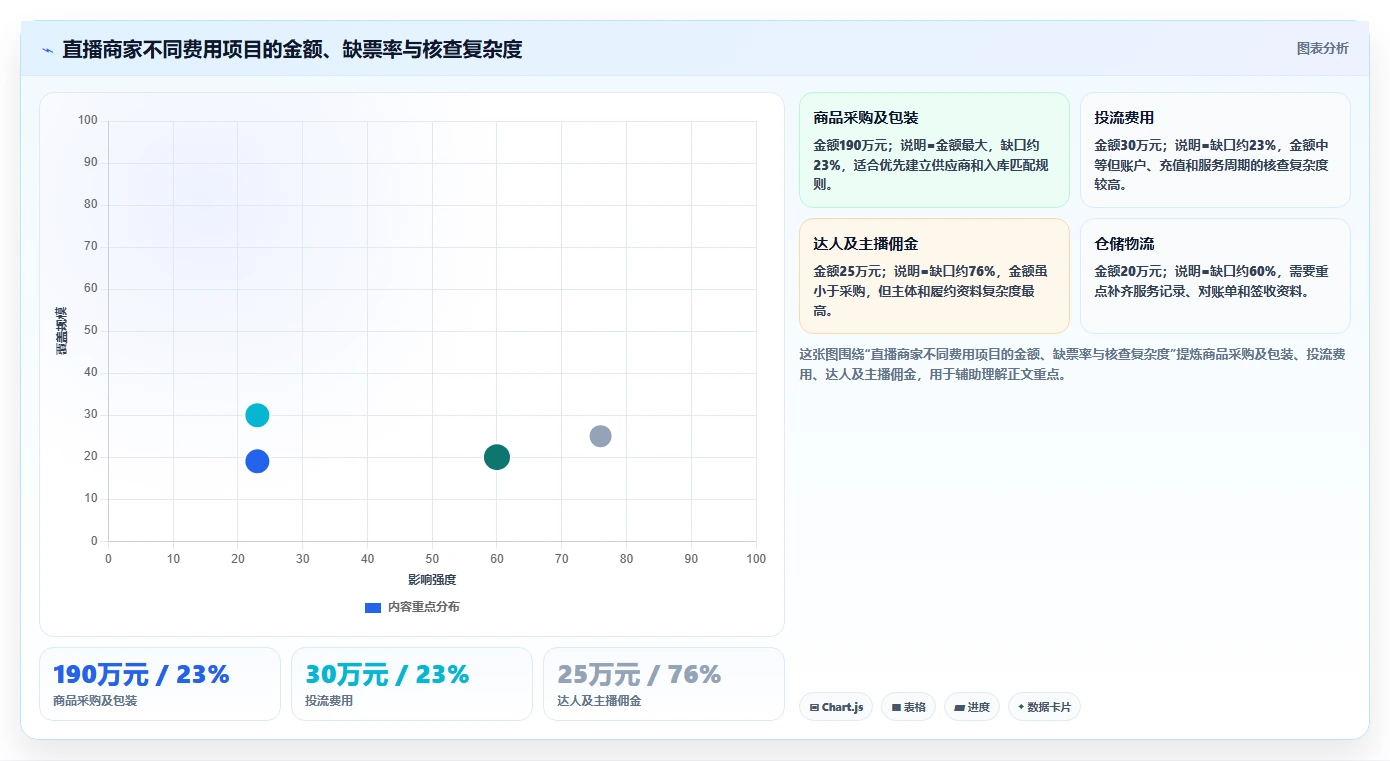 电商怎么做账和报税：直播商家常见误区：业务扩张为什么总遇到成本票缺失