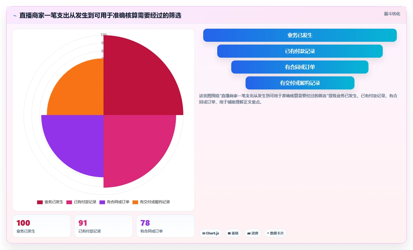 电商怎么做账和报税：直播商家常见误区：业务扩张为什么总遇到成本票缺失