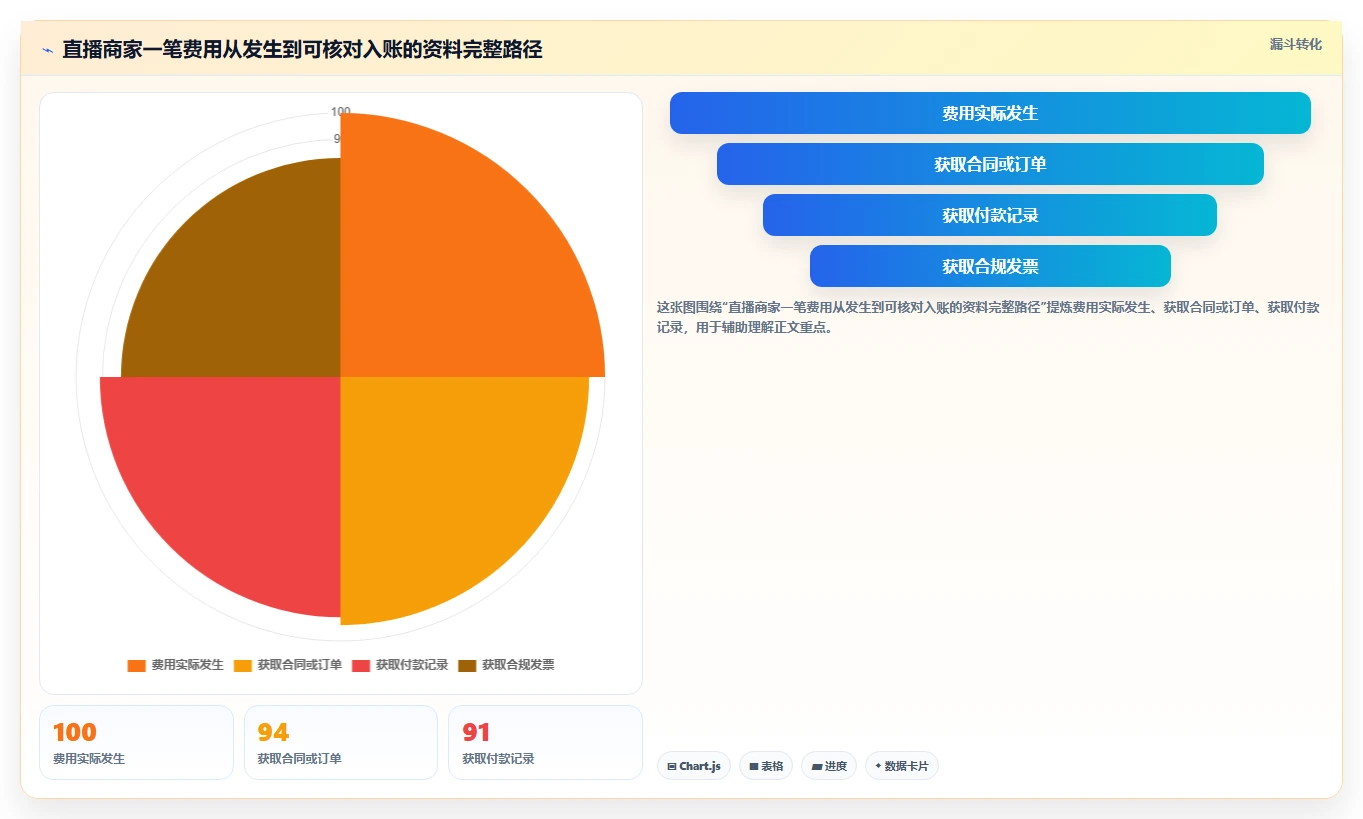 电商怎么做账和报税：直播商家怎么用：从财税合规到完善发票管理