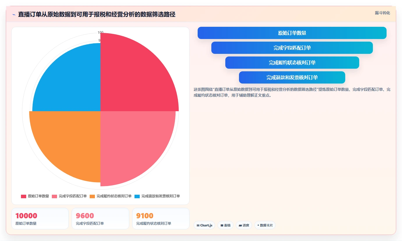 电商怎么做账和报税：直播商家必看清单：用收入确认推动看清促销影响