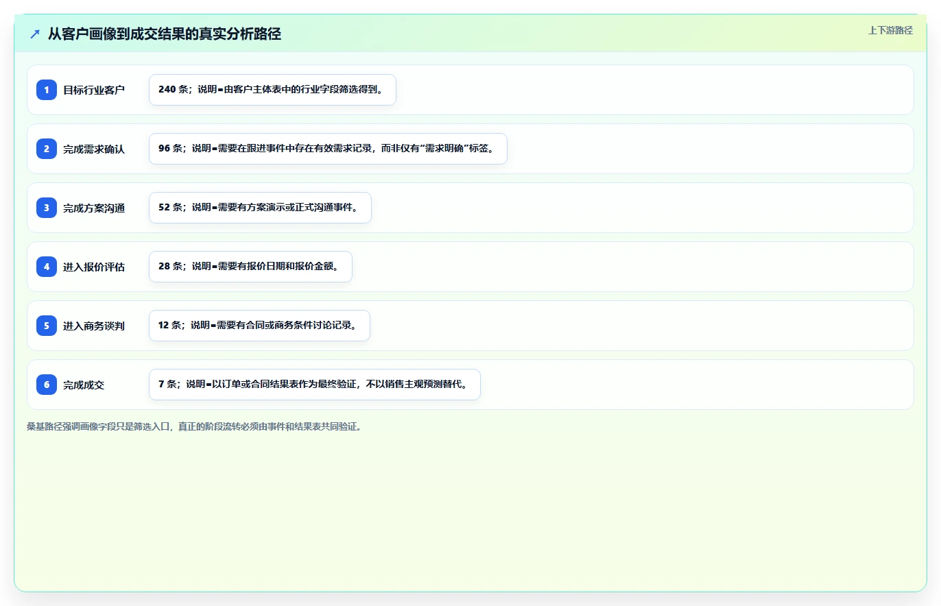 crm大数据分析：CRM新手快速排查：客户画像为何会导致销售漏斗不清