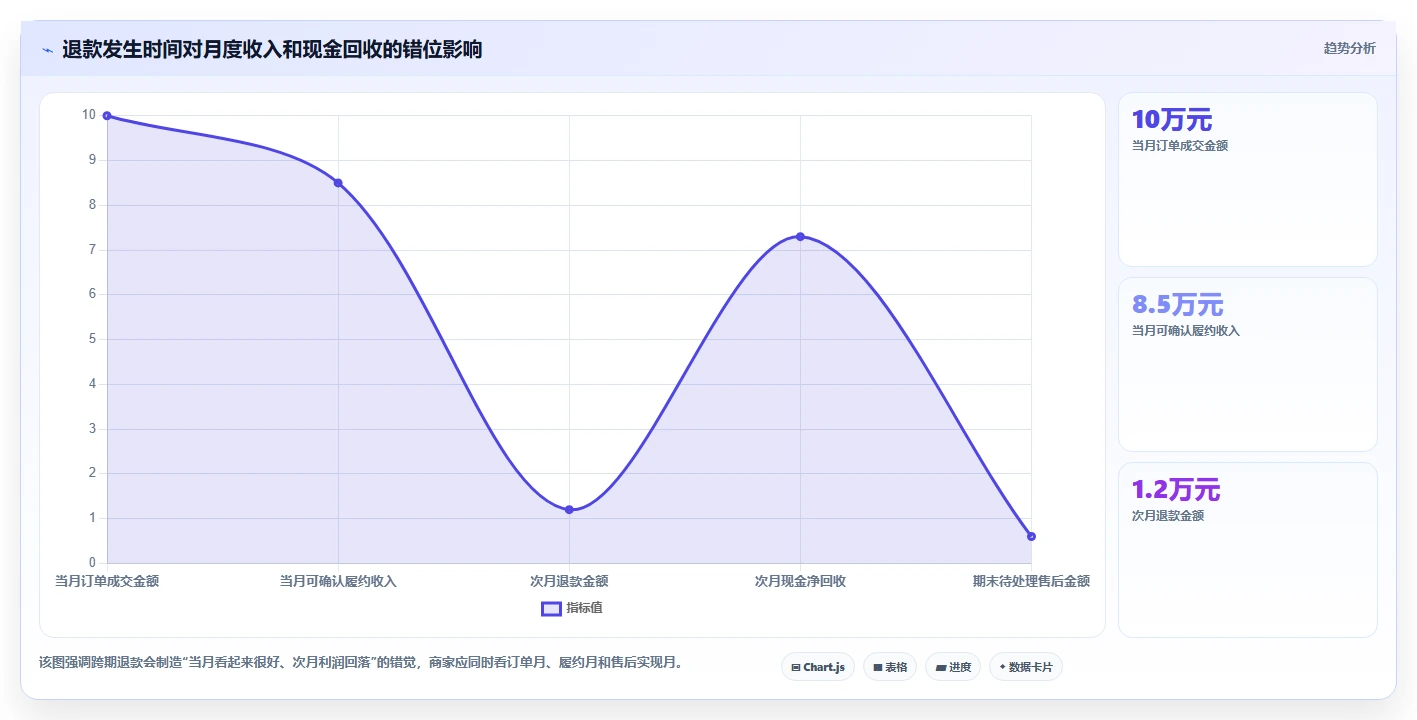 电商怎么做账和报税：直播商家必看清单：用收入确认推动看清促销影响