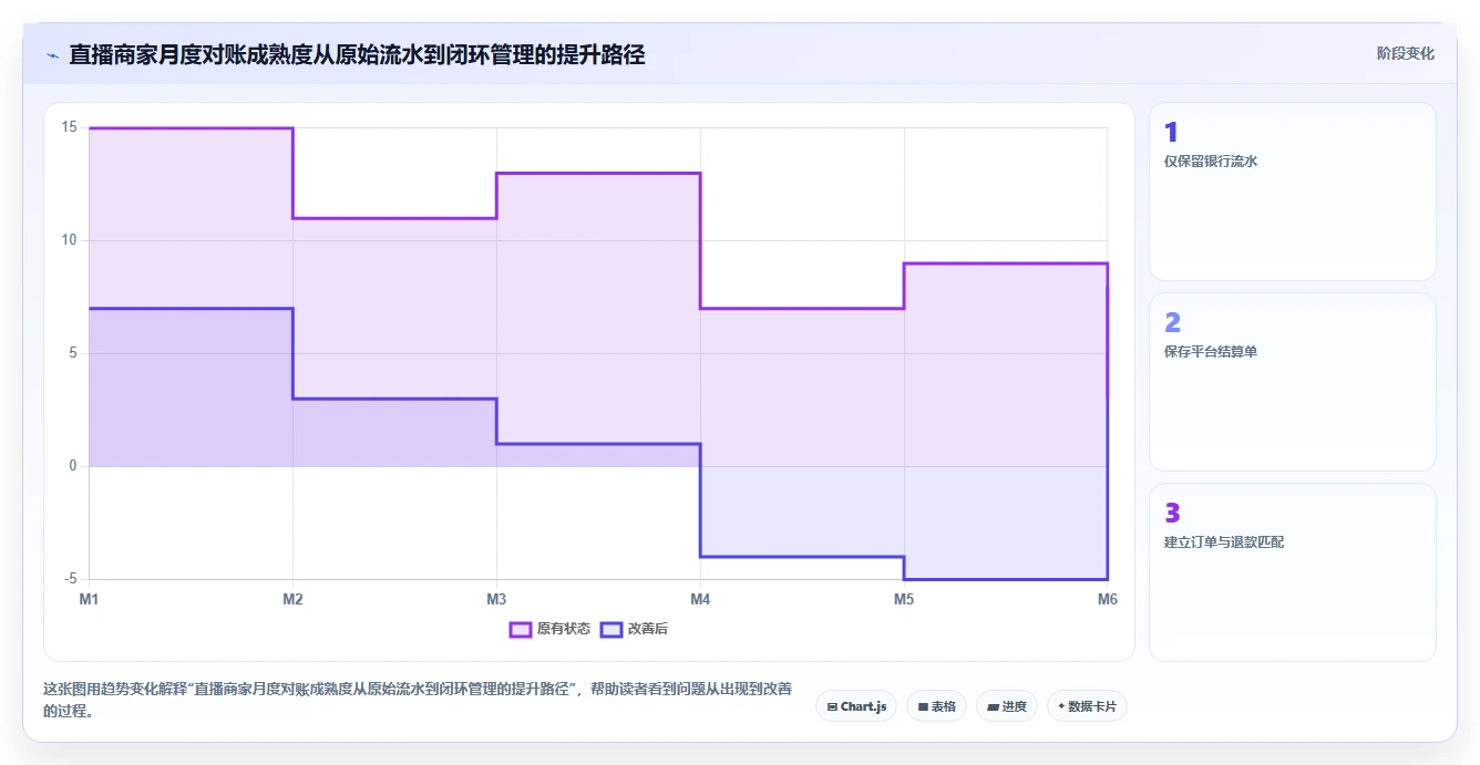 电商怎么做账和报税：直播商家必看清单：用收入确认推动看清促销影响
