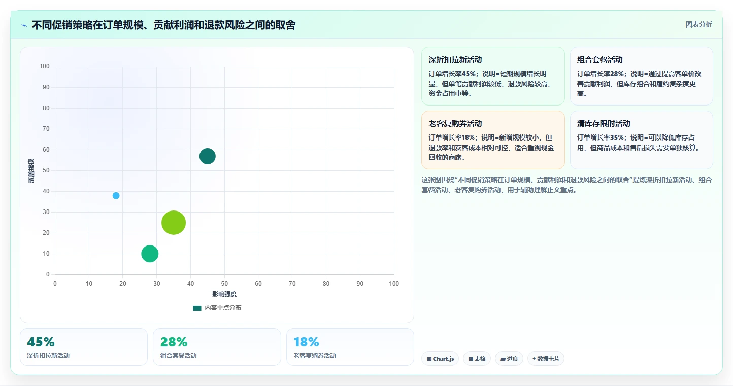 电商怎么做账和报税：直播商家必看清单：用收入确认推动看清促销影响