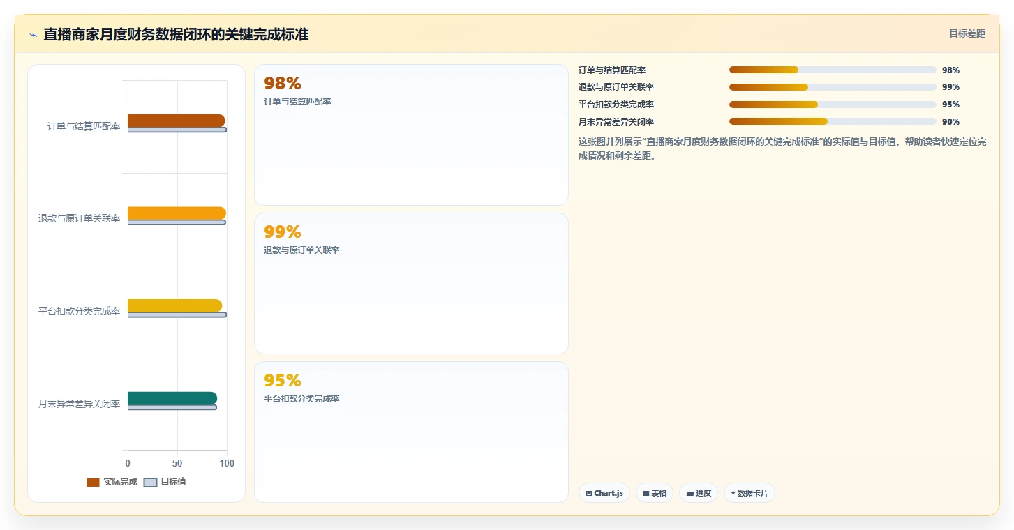 电商怎么做账和报税：直播商家必看清单：用收入确认推动看清促销影响