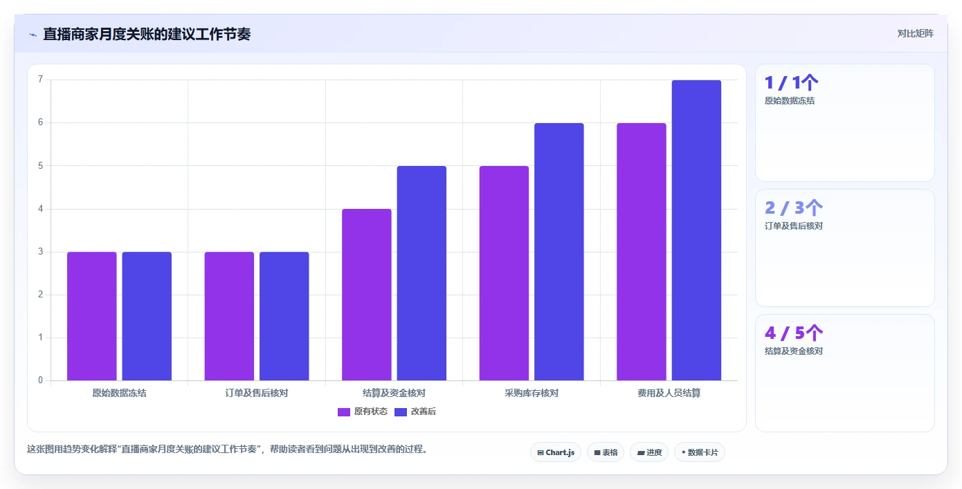 电商怎么做账和报税：直播商家场景拆解：月度结账如何做到规范账务流程