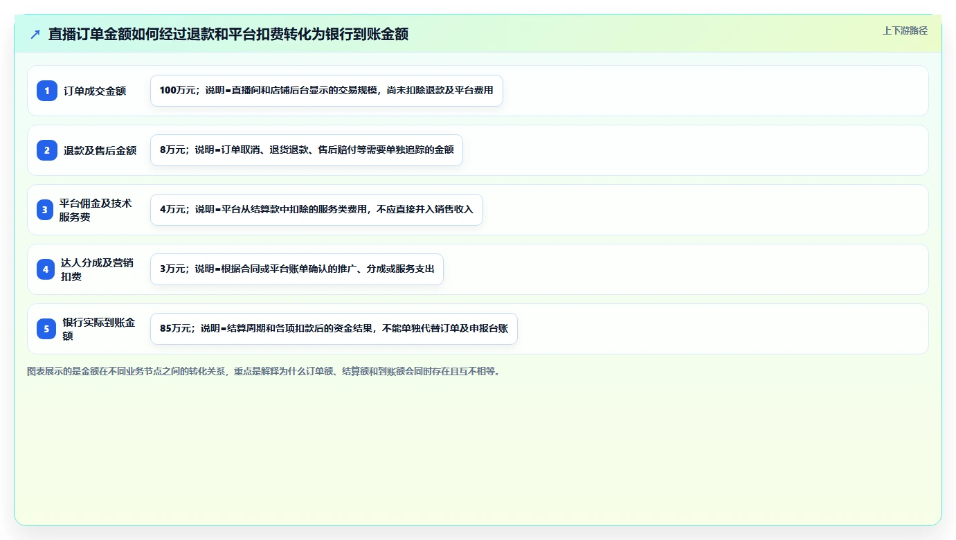 电商怎么做账和报税：直播商家进阶教程：围绕纳税申报建立完善发票管理闭环