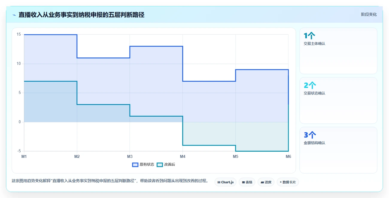 电商怎么做账和报税：直播商家进阶教程：围绕纳税申报建立完善发票管理闭环