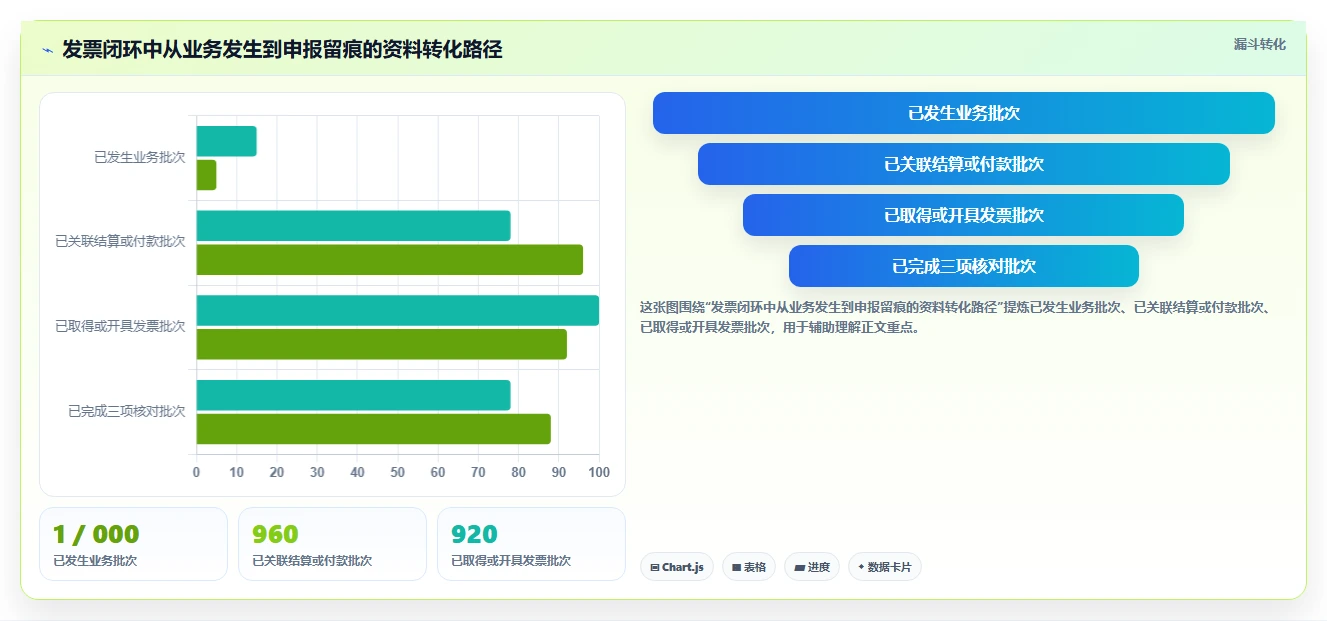 电商怎么做账和报税：直播商家进阶教程：围绕纳税申报建立完善发票管理闭环